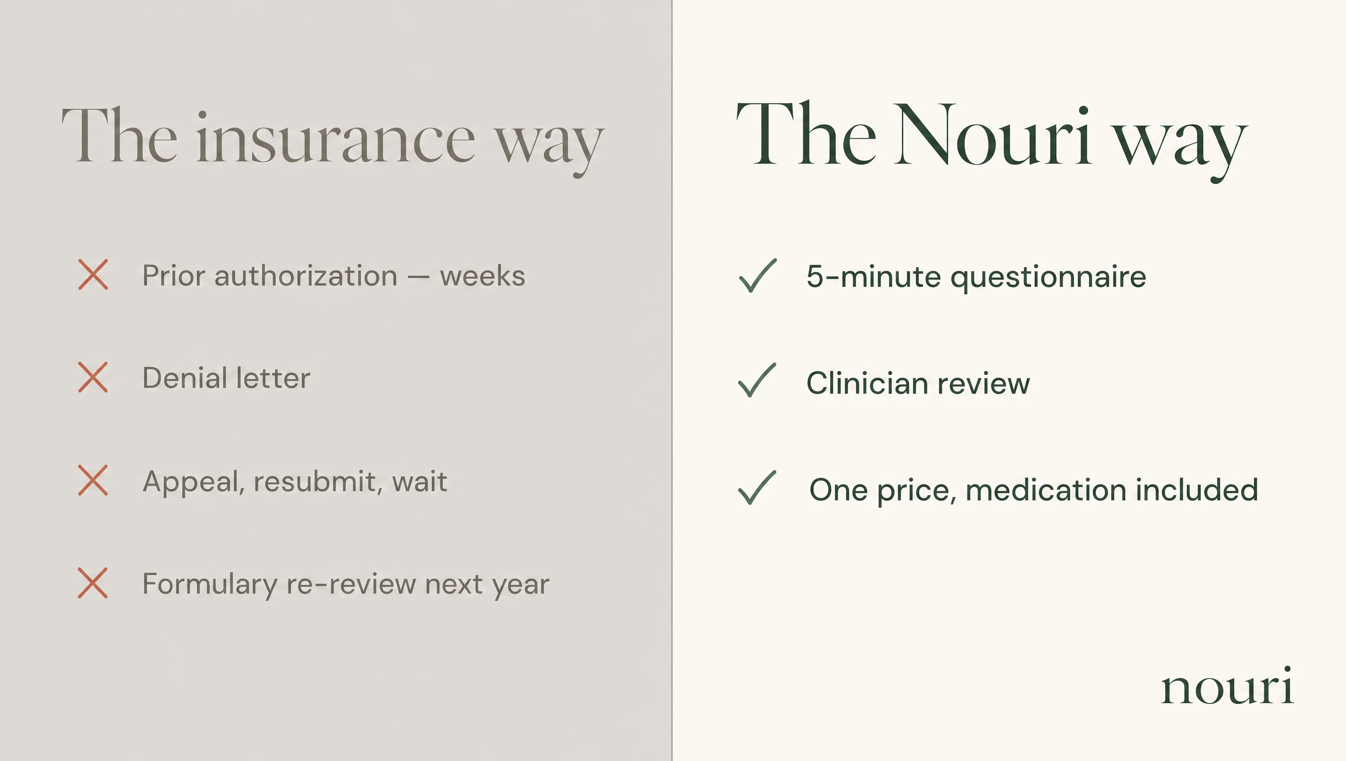 The insurance way — prior authorization, denial letter, appeals, formulary re-review — compared with the Nouri way: five-minute questionnaire, clinician review, one price with medication included.