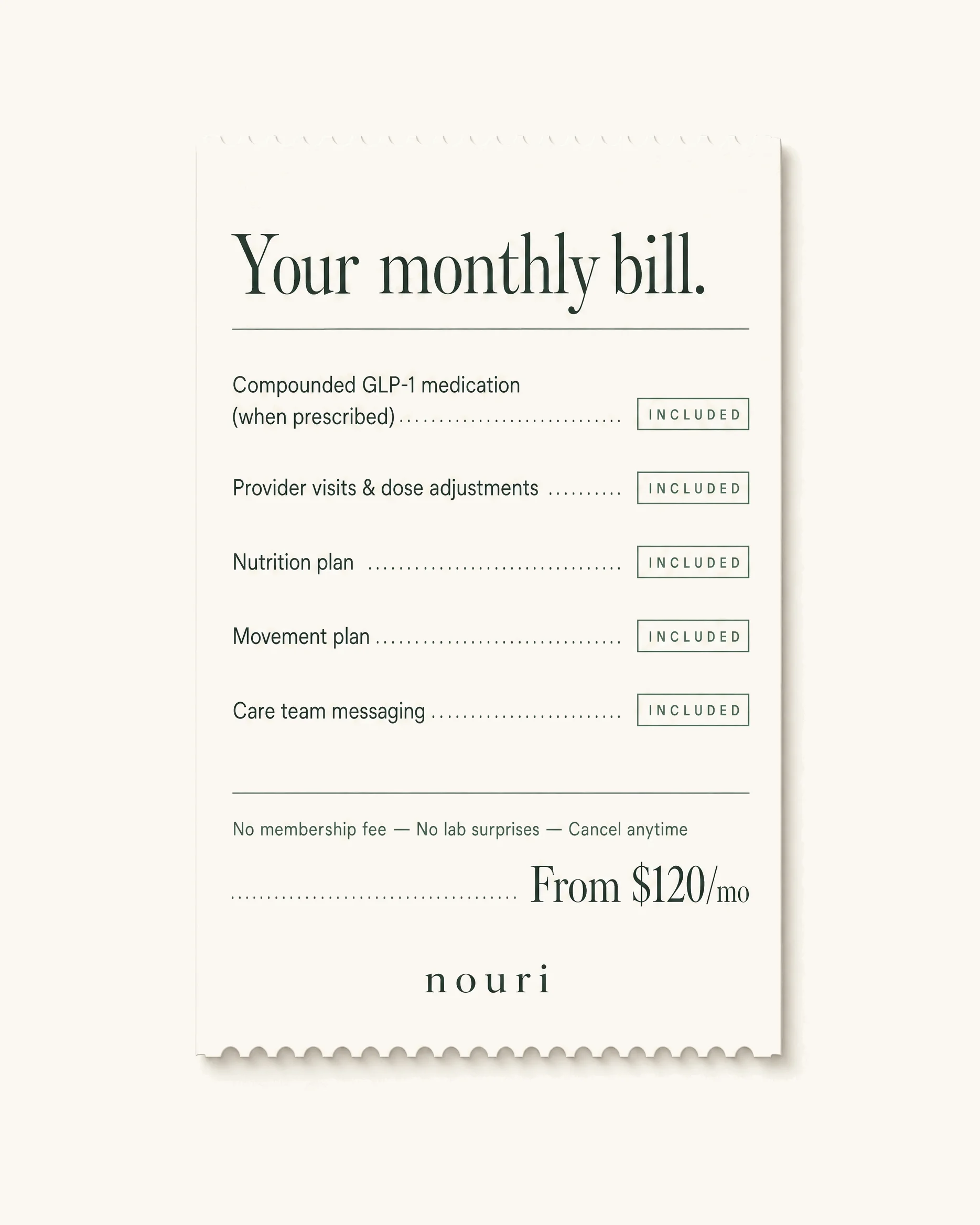 Monthly bill for the Nouri program: compounded GLP-1 medication when prescribed, provider visits and dose adjustments, nutrition plan, movement plan, and care team messaging — each marked included, from $120 per month.