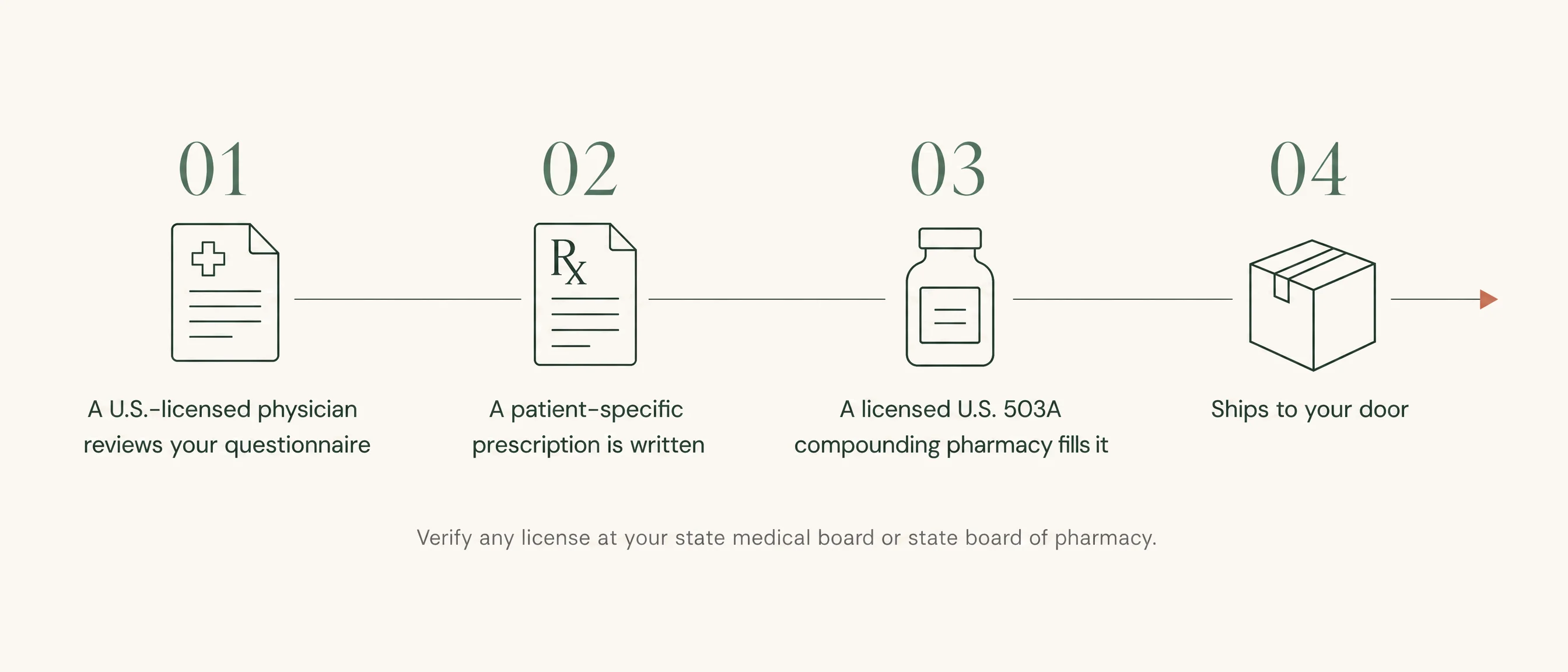 Four-step chain of custody: a U.S.-licensed physician reviews your questionnaire, a patient-specific prescription is written, a licensed U.S. 503A compounding pharmacy fills it, and it ships to your door.