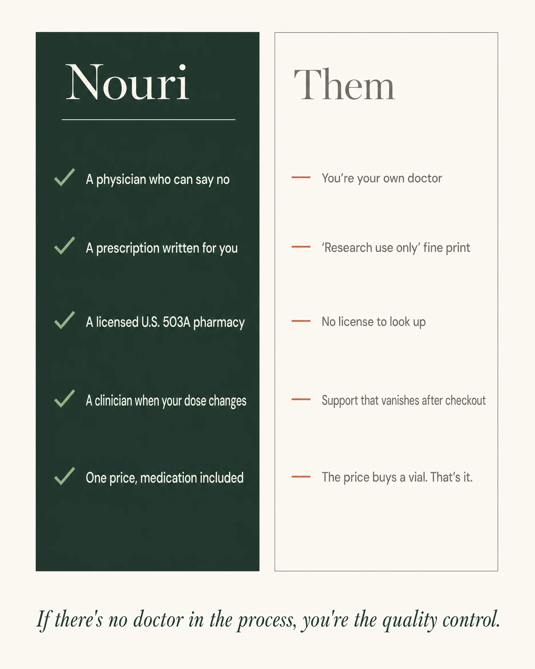 Comparison of Nouri and no-prescription research-use sellers: physician review, patient-specific prescription, licensed U.S. 503A pharmacy, clinician access, and one all-in price versus a research-use-only disclaimer.